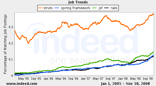 job-struts-spring-jsf-rails