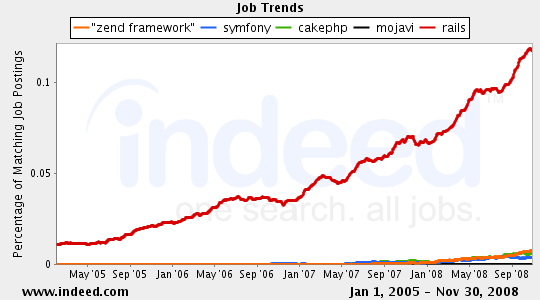 job-zend-symfony-cakephp-mojavi-rails