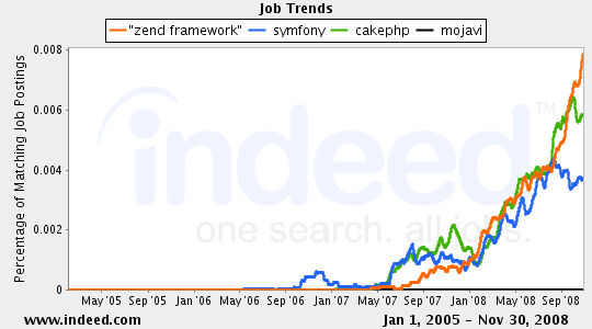 job-zend-symfony-cakephp-mojavi