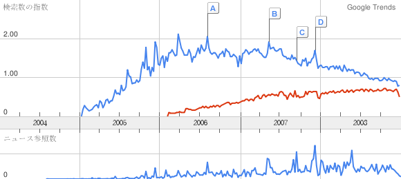 trends-rails-cakephp