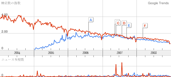 trends-rails-coldfusion