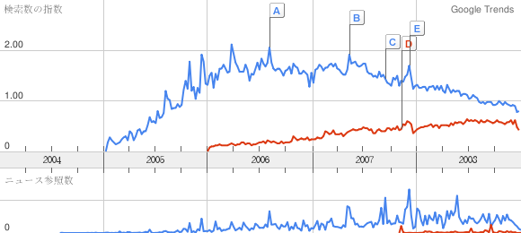 trends-rails-symfony
